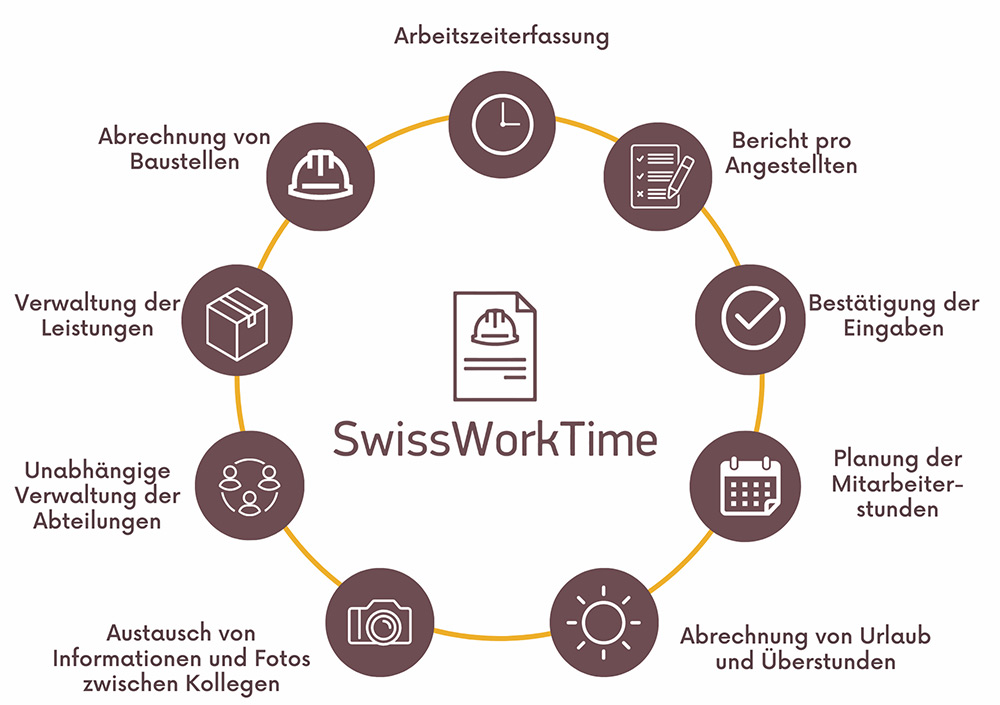 Schema Funktionalitäten Anwendung SwissWorkTime
