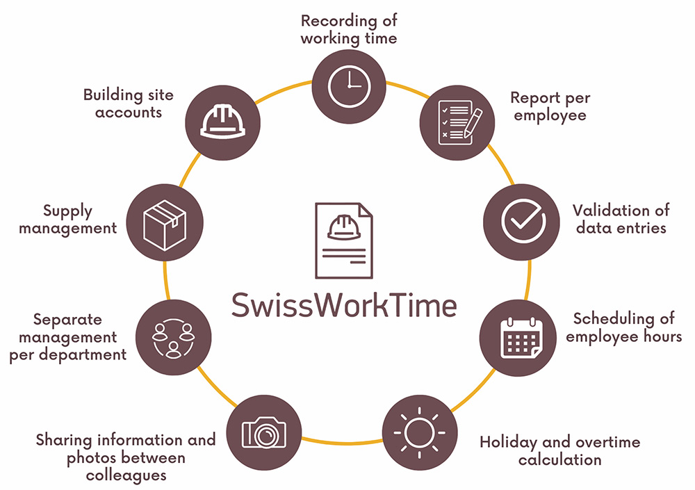 Functional diagram SwissWorkTime application