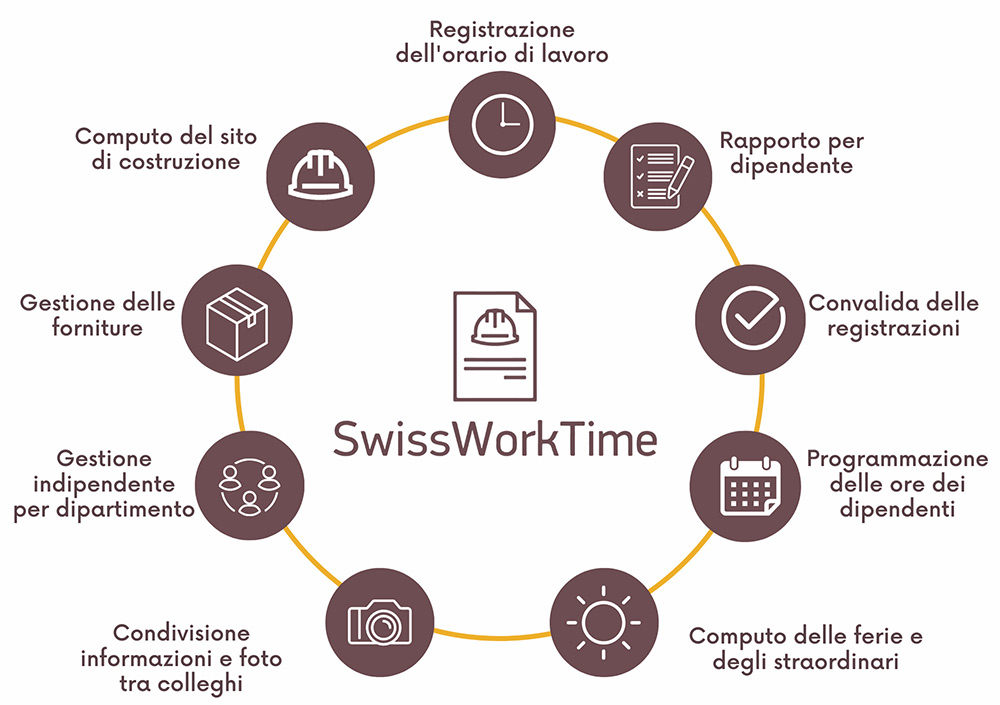 Diagramma funzionale dell'applicazione SwissWorkTime